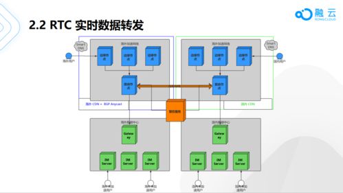 融云 x Meetup 技術沙龍廣州站 全球通信云技術與網絡工程設計深度解析
